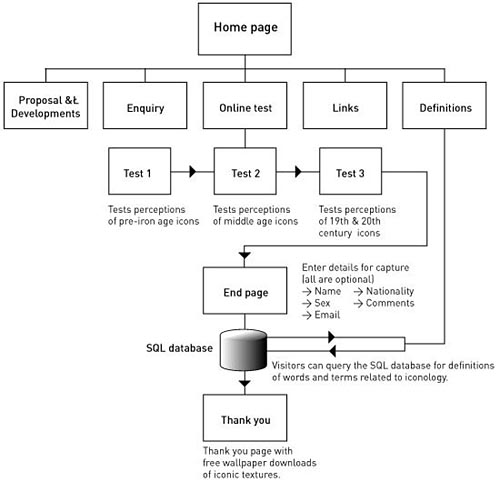 image: site map for the questionnaire web site