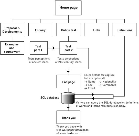 image: site map for the questionnaire web site