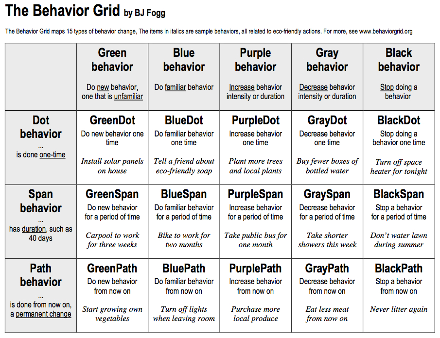 Fog's Behavior Grid