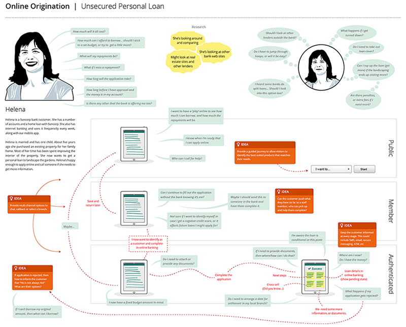 Personal loans customer journey