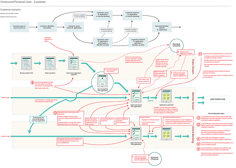 Personal loans scenario modelling