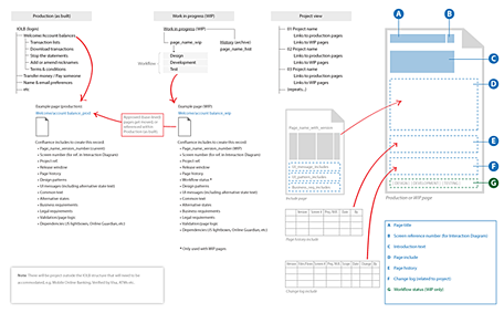 Document structure for process documentation