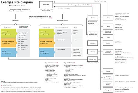 Leargas web site diagram