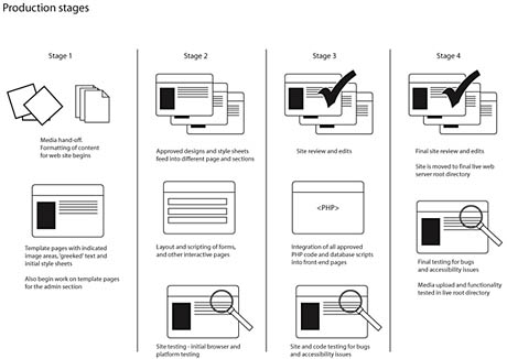 Web production process