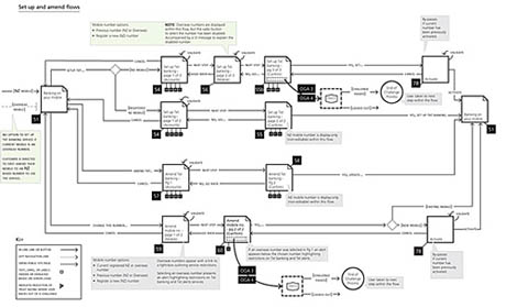 Setup flow for mobile - interaction diagram