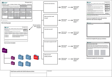 Tool For Business - Flash framework diagram