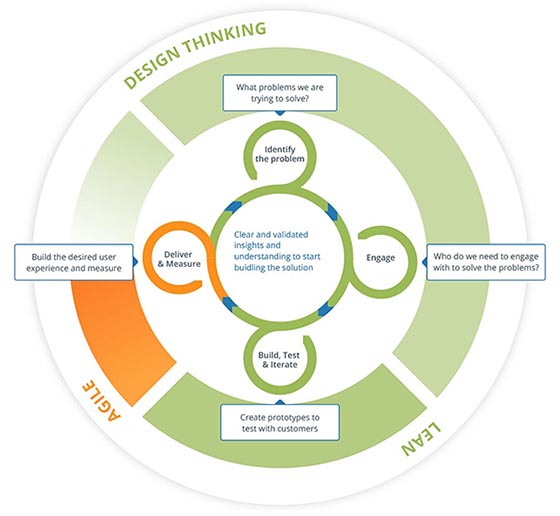 A HCD design approach