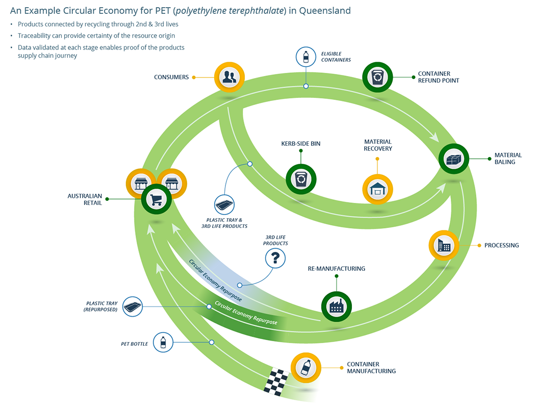 Circular Economy PET