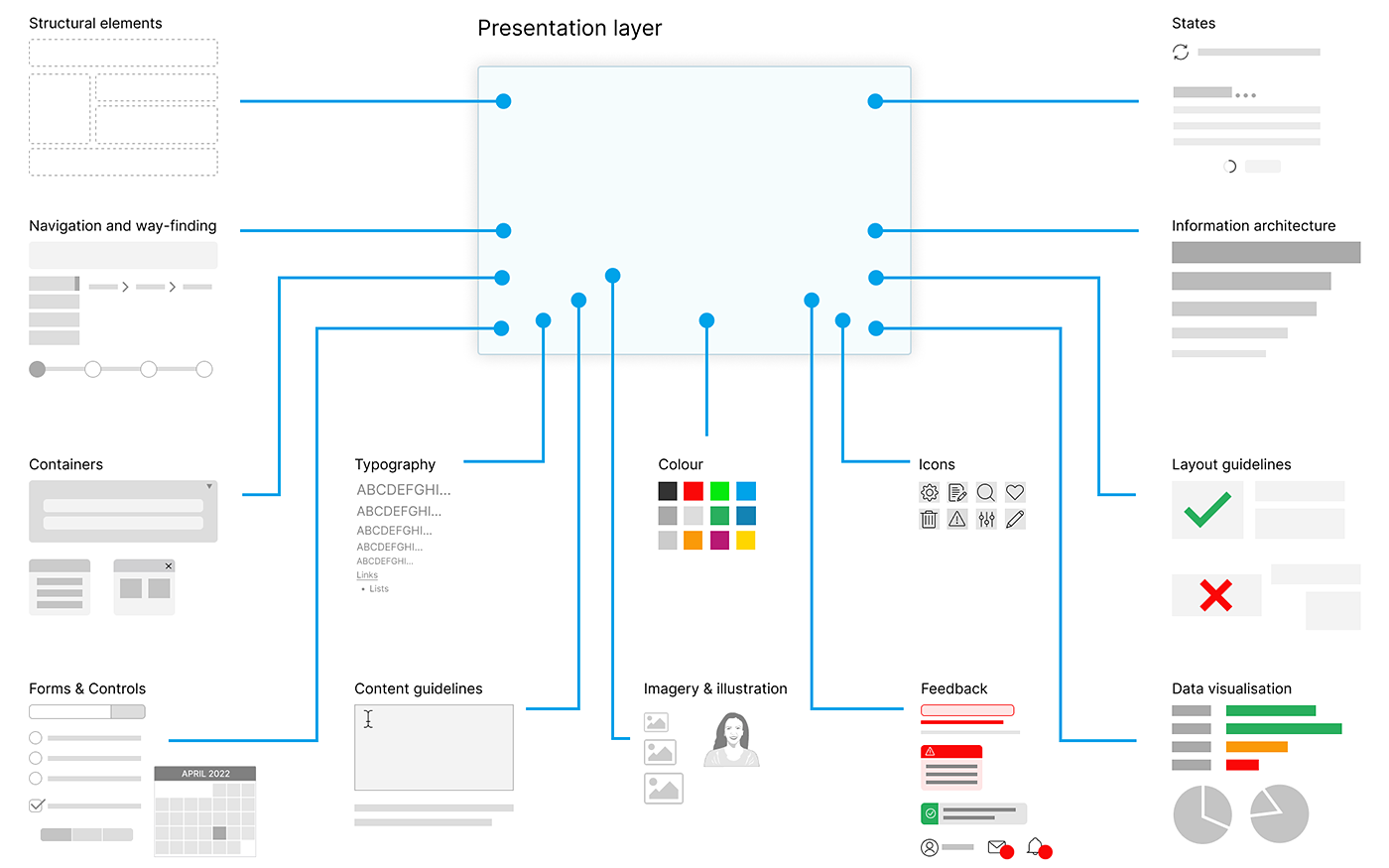 Design System conceptual model