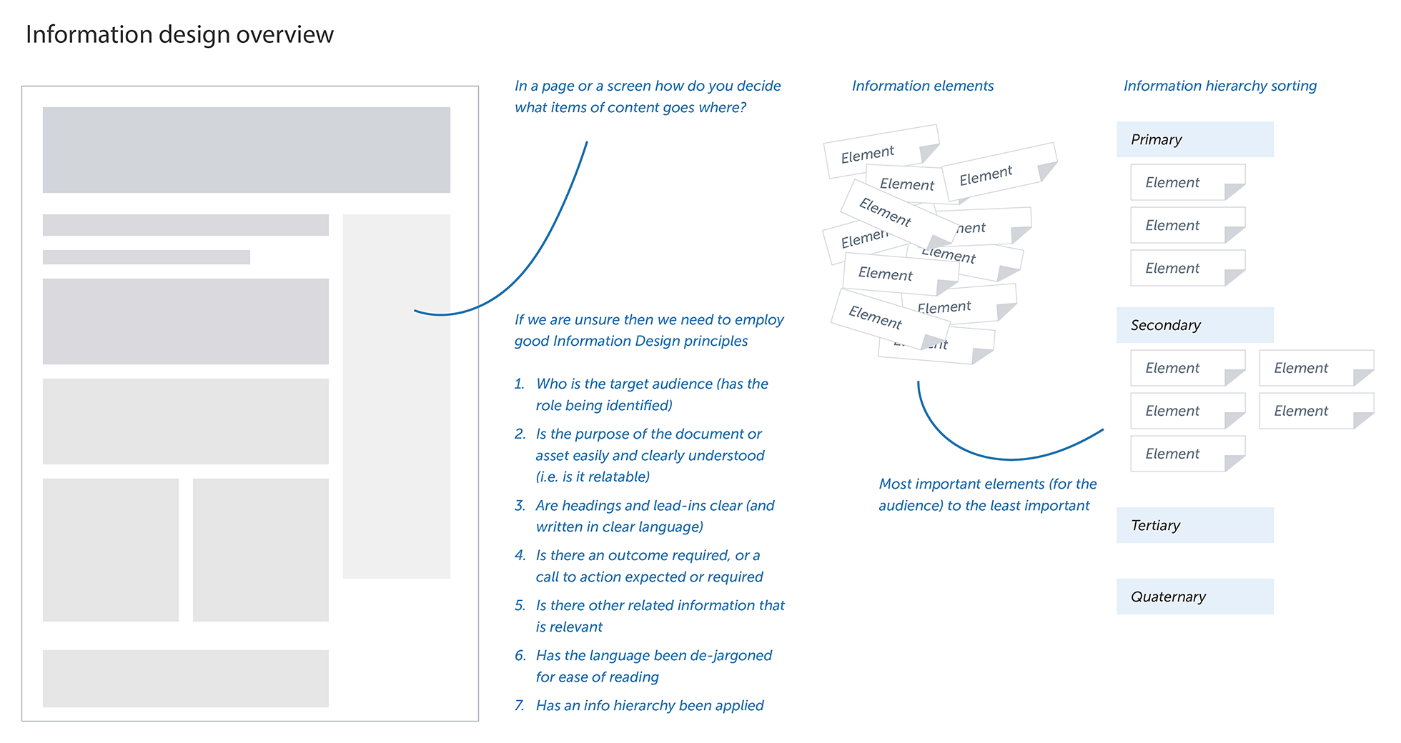 Information design for content