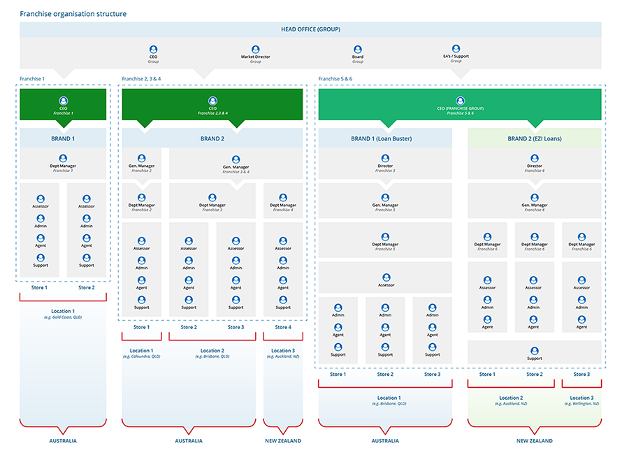 Archetypical organisation structures 2