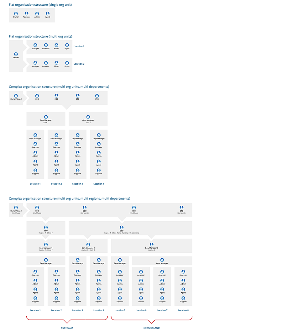 Archetypical organisation structures 1