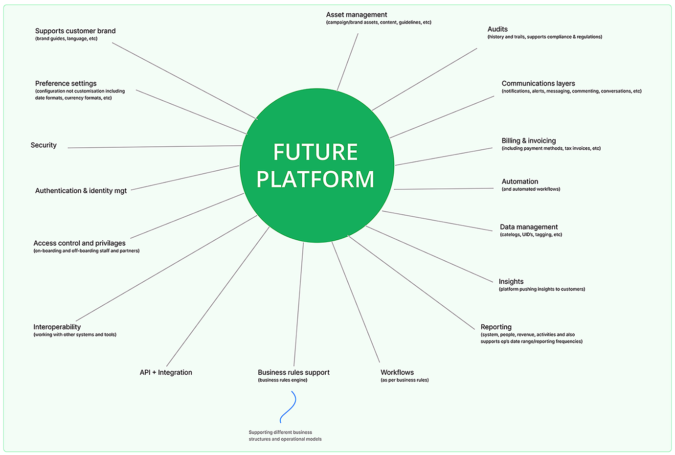 Self-managed platform traits