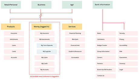 Conceptual model for banking