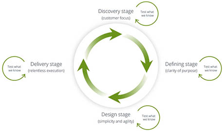The design loop