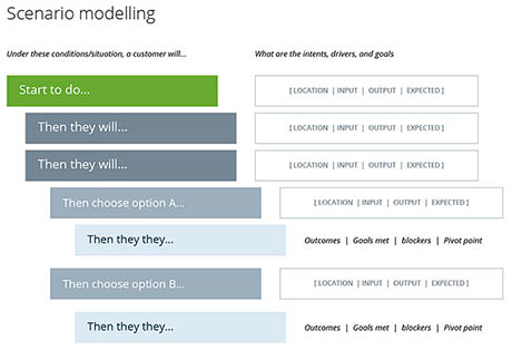 Scenario modelling