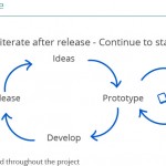 Lean UX Cycle